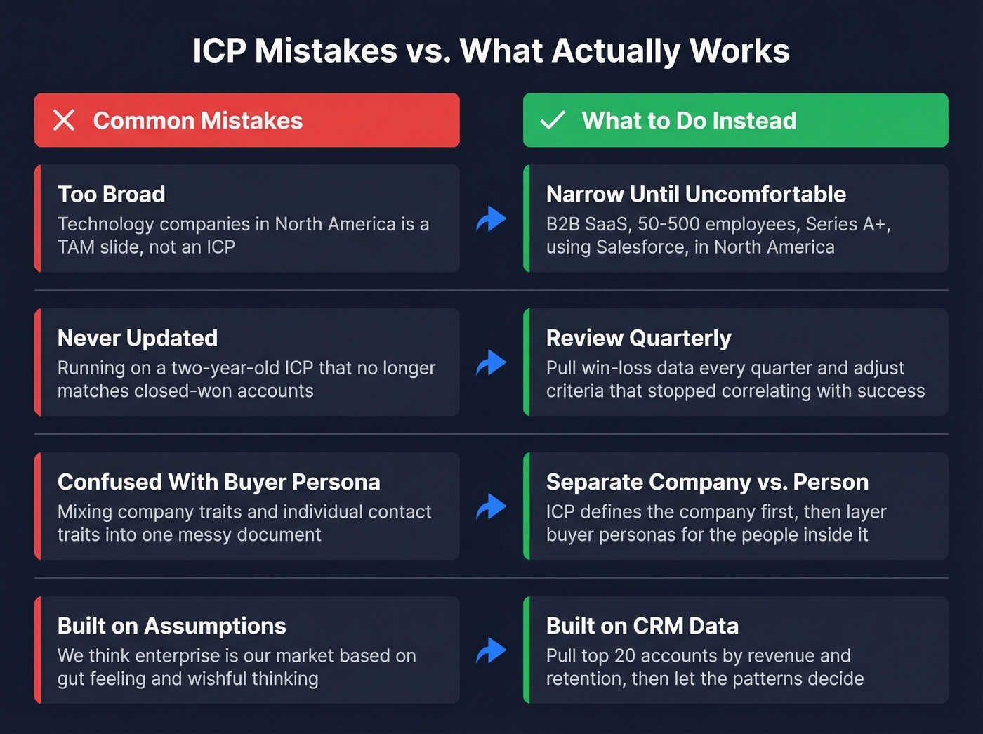 Four common ICP mistakes with fixes side by side