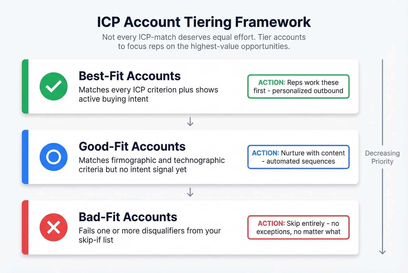 Three-tier ICP account scoring framework visual