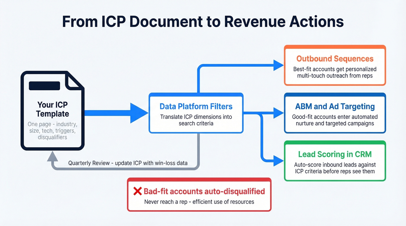 ICP activation workflow from document to revenue actions