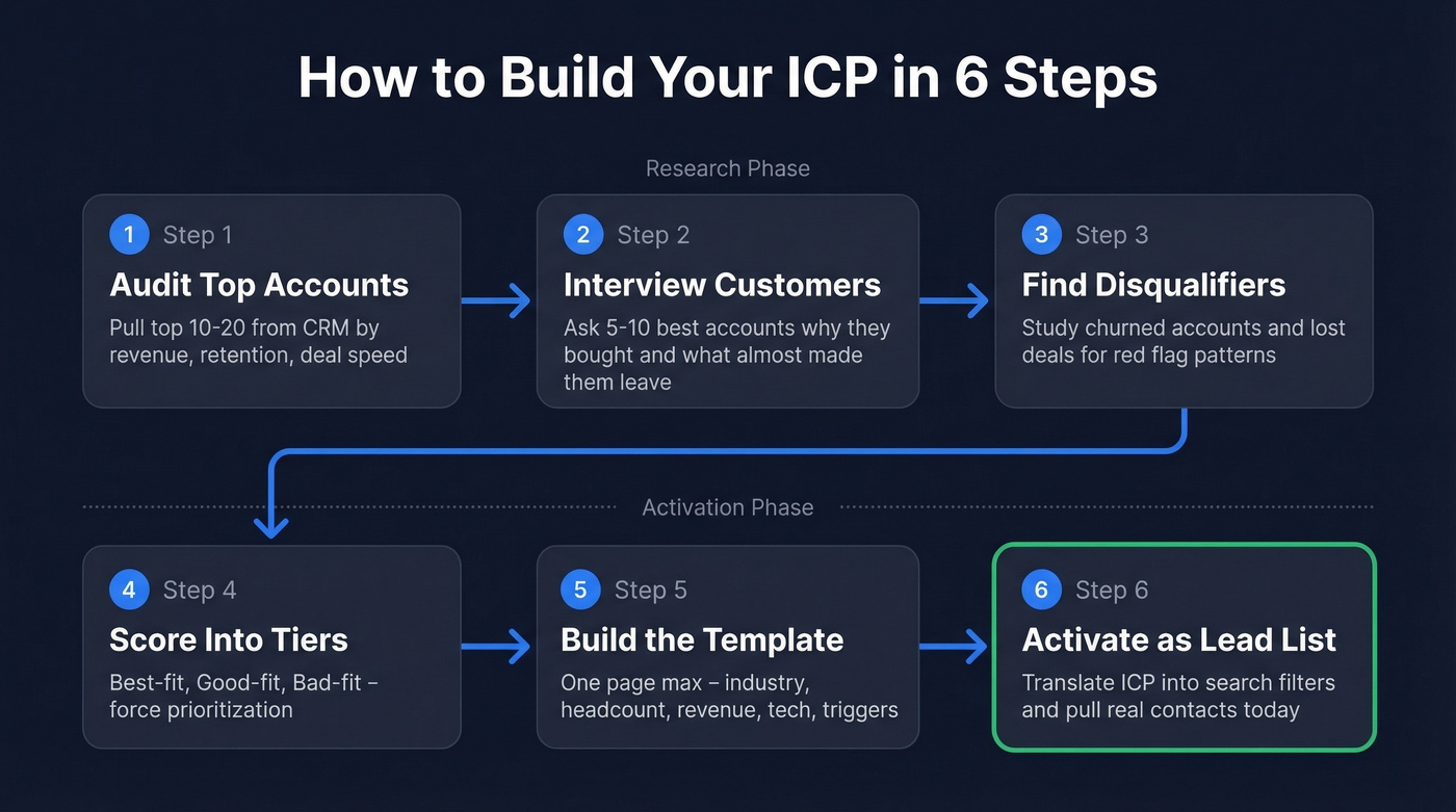 Six-step ICP building process flow chart
