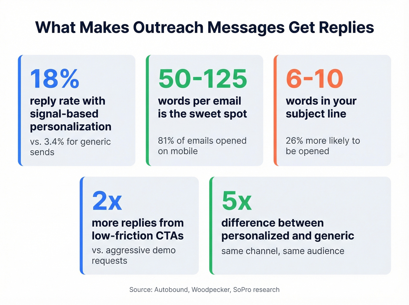 Key email copywriting stats for outreach messages that get replies