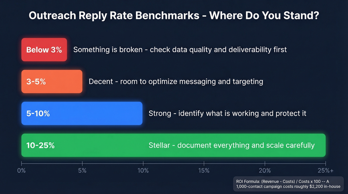 Reply rate benchmark ranges with color-coded performance tiers