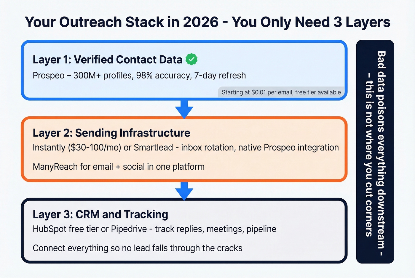 Minimal outreach tech stack diagram showing three core tool layers