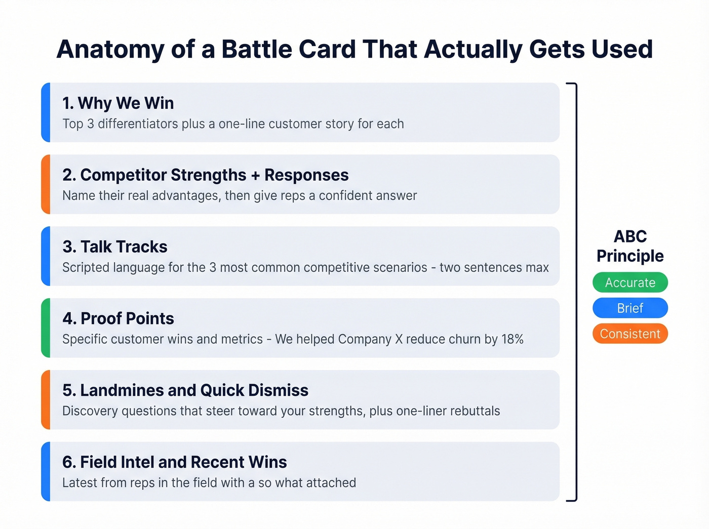 Modular battle card anatomy with six sections