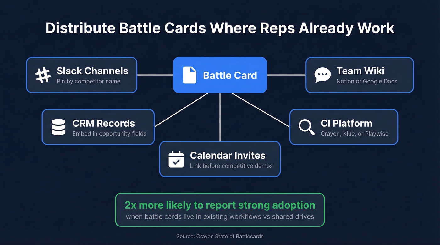 Battle card distribution channels for maximum rep adoption