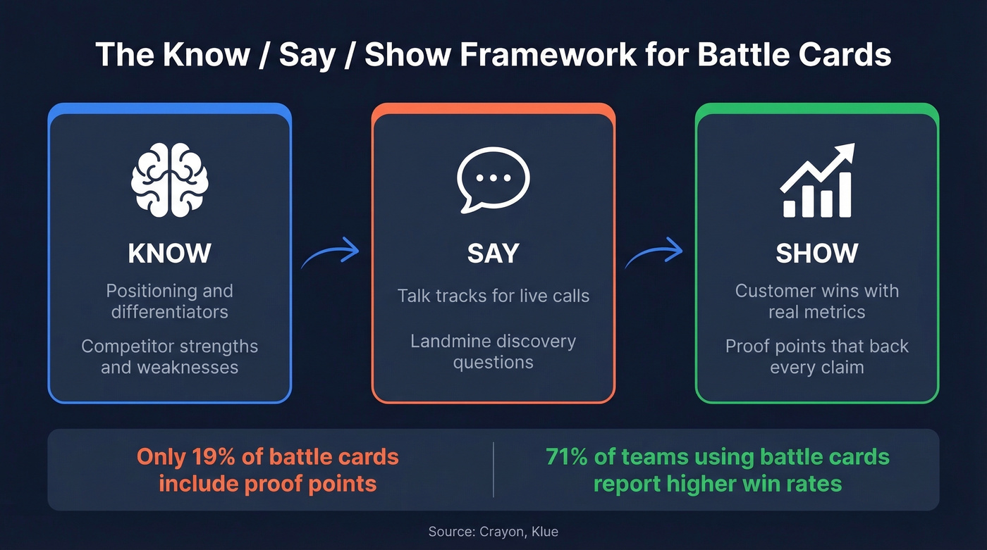 Know Say Show framework for battle card sections