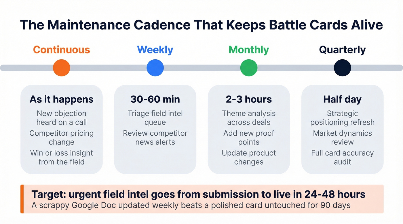 Battle card maintenance cadence from continuous to quarterly