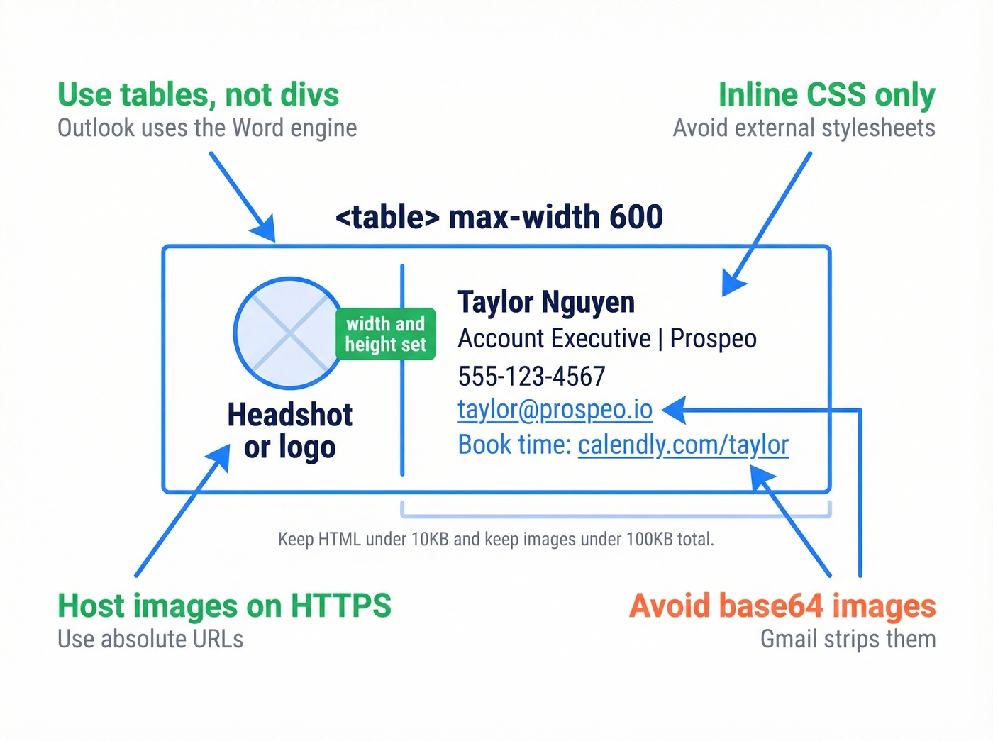 Annotated two-column table layout showing safe HTML signature structure