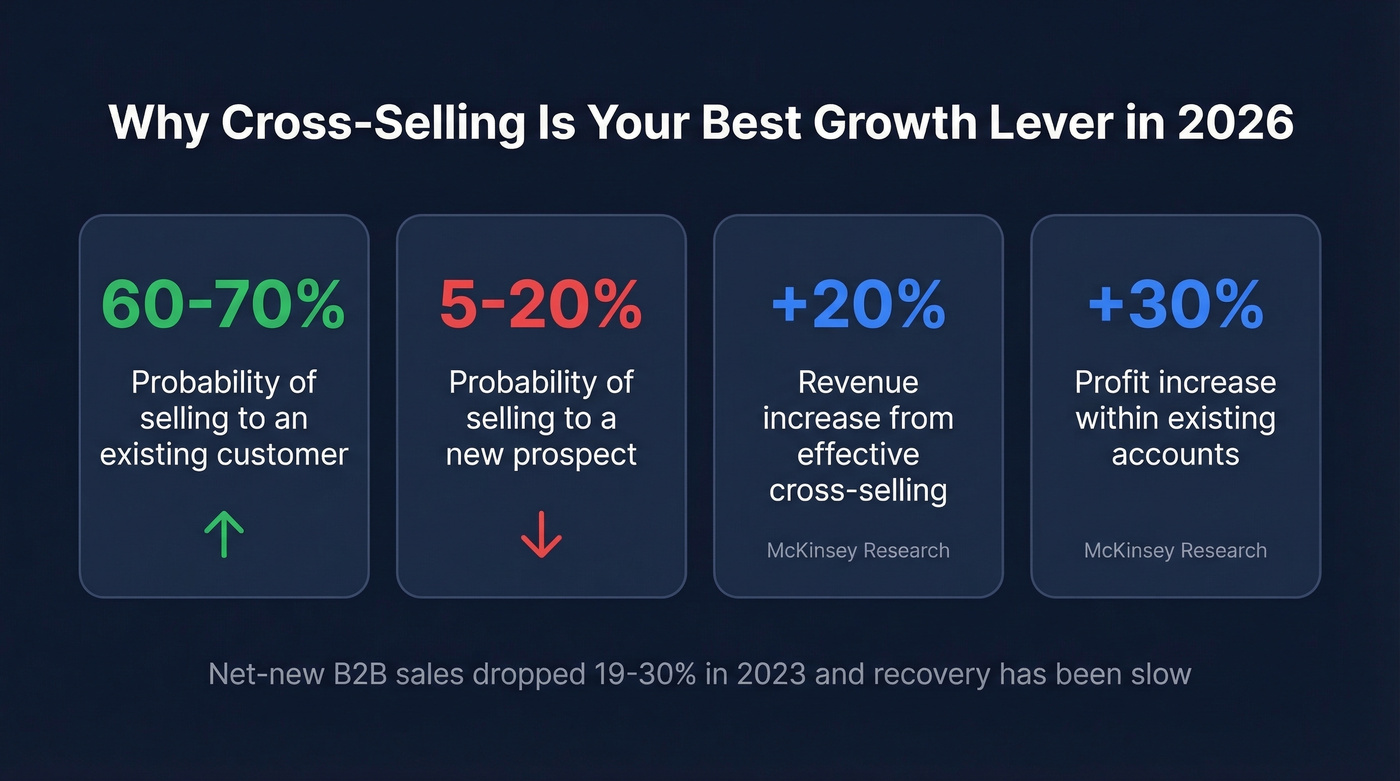 Key cross-selling statistics for 2026 in visual format