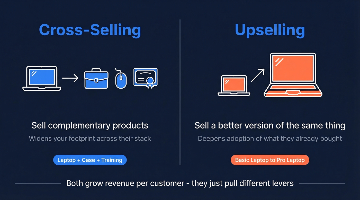 Visual comparison of cross-selling versus upselling concepts