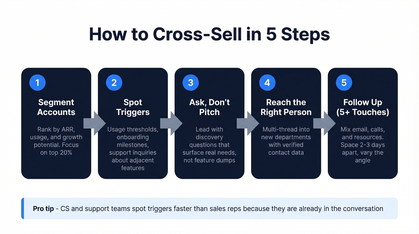 Five-step cross-selling process flow chart