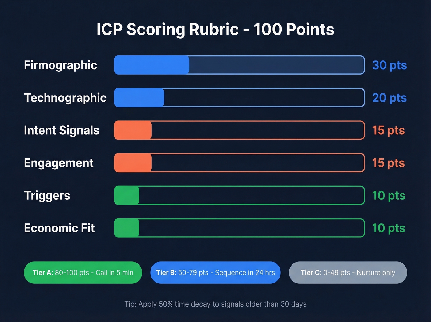 ICP scoring rubric with six weighted dimensions
