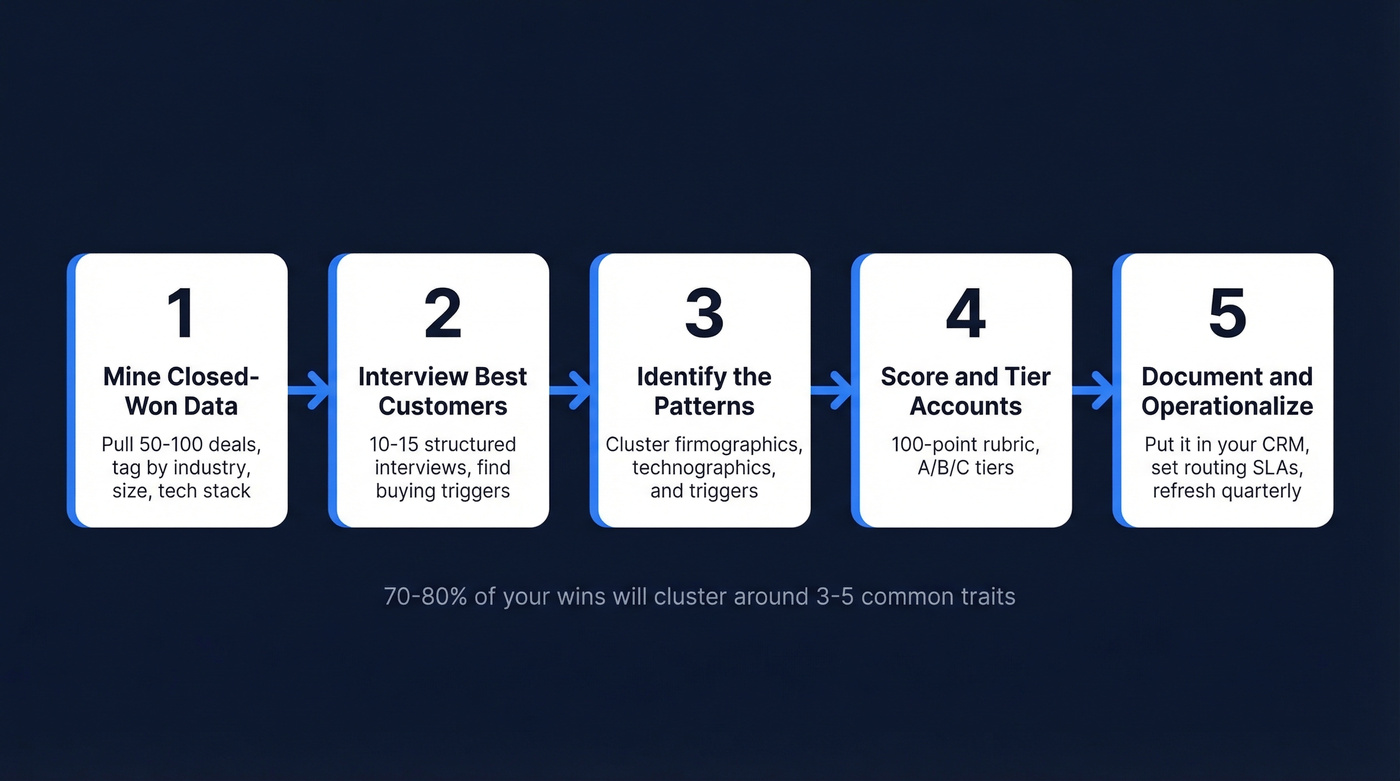 Five-step ICP building process flow chart
