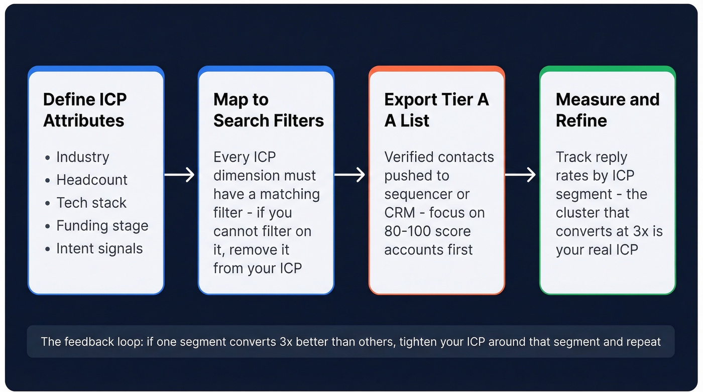 ICP to prospect list operational workflow diagram