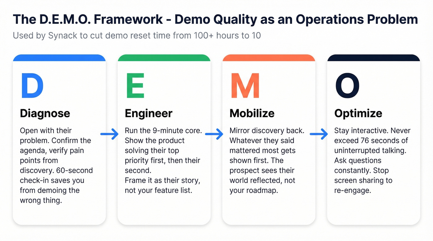 D.E.M.O. framework four-step process flow