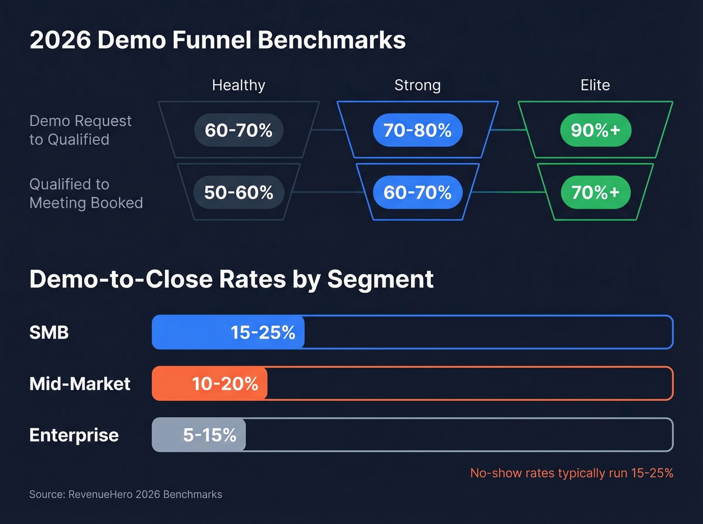 Demo funnel conversion benchmarks by tier