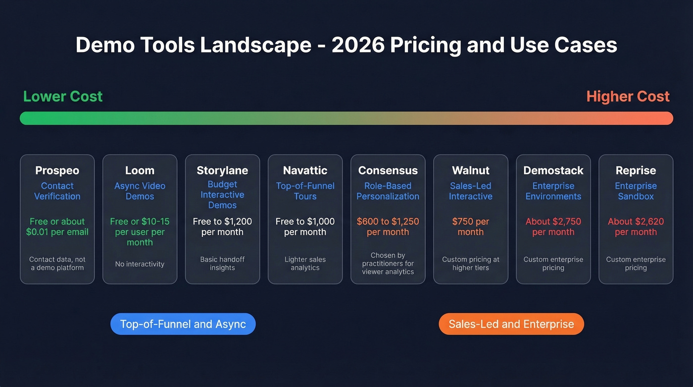 Demo tools comparison by use case and price