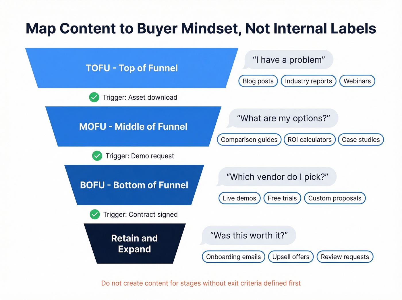 Sales funnel content mapping by stage visual