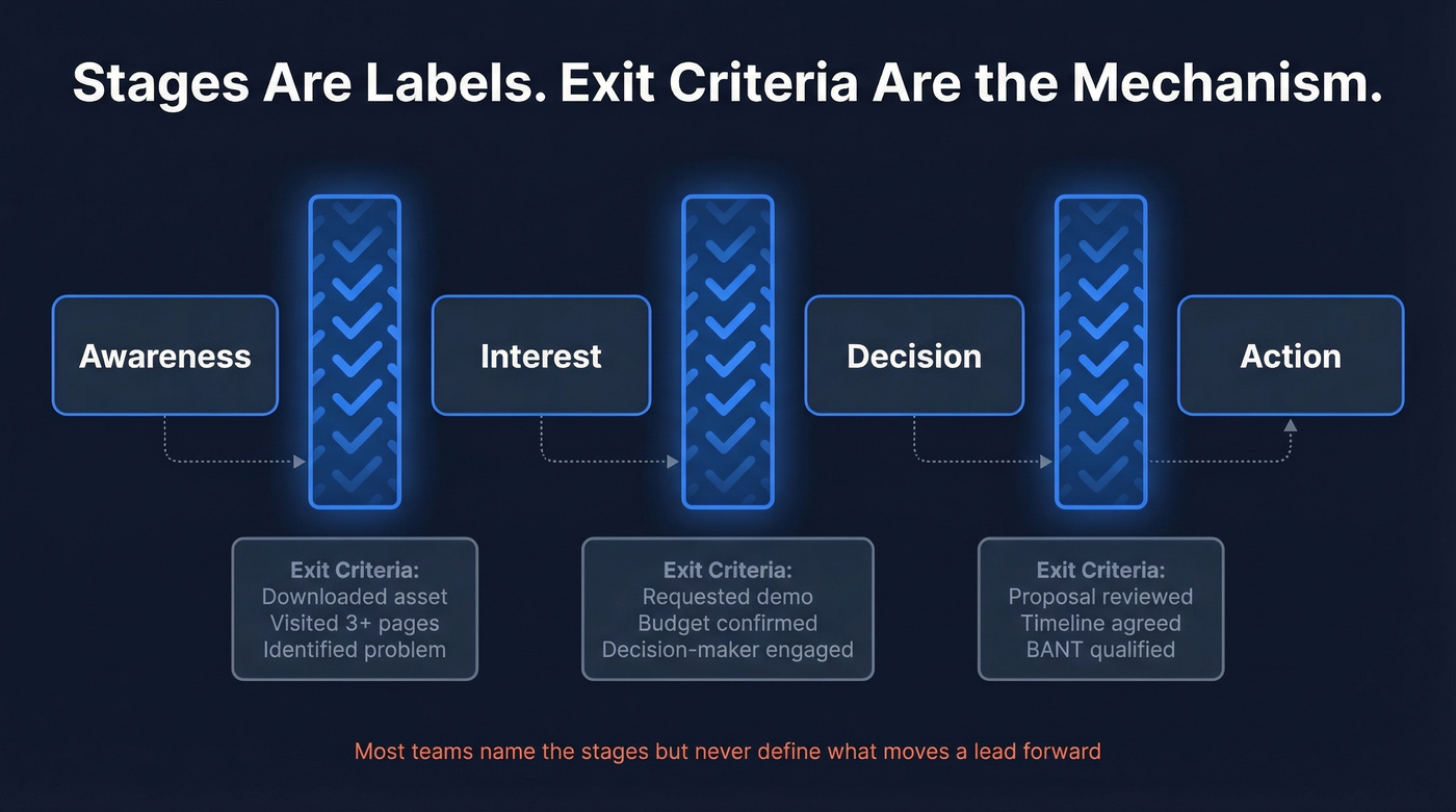 Exit criteria gates between funnel stages diagram