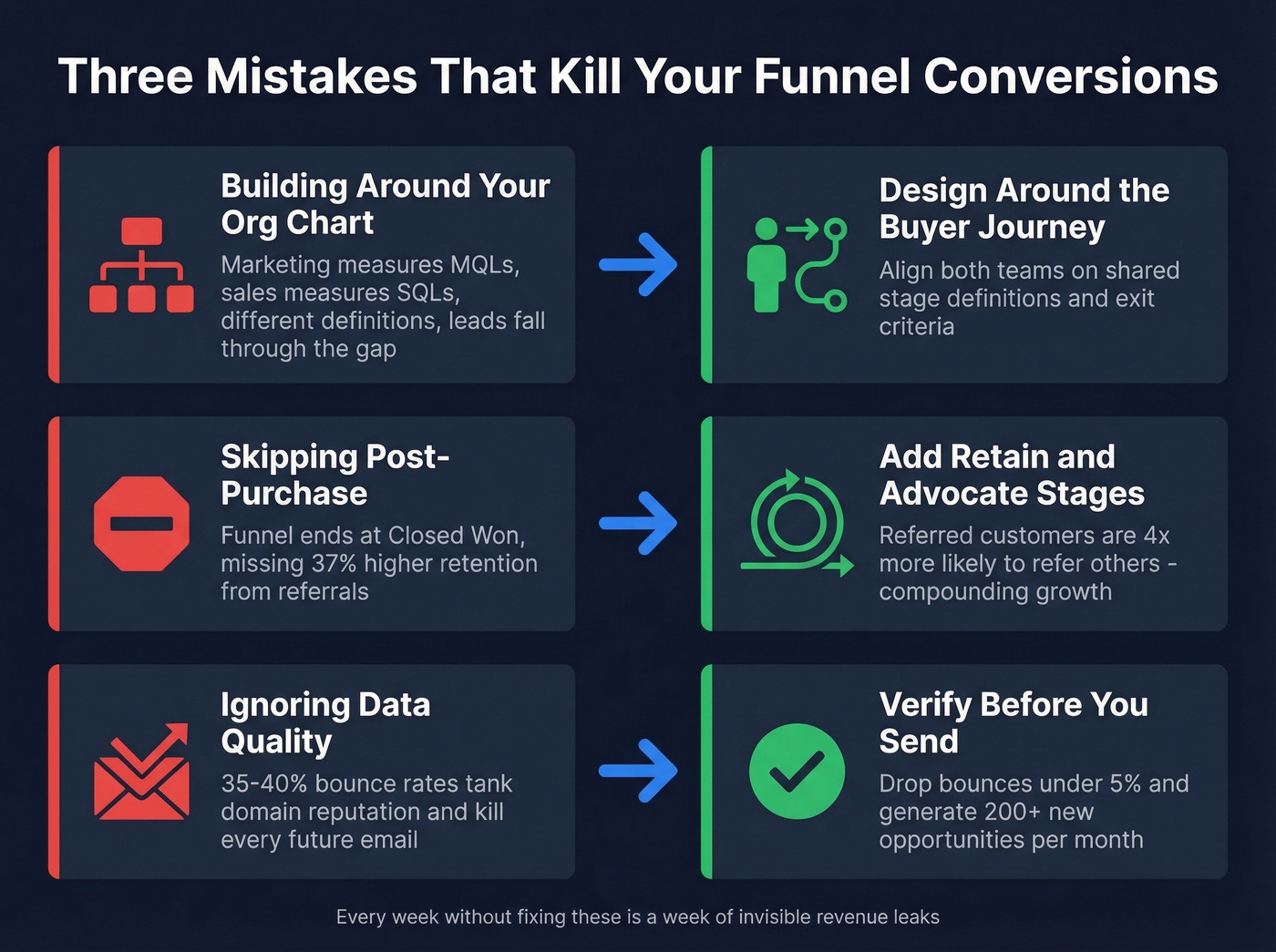 Three common funnel mistakes with fixes visual