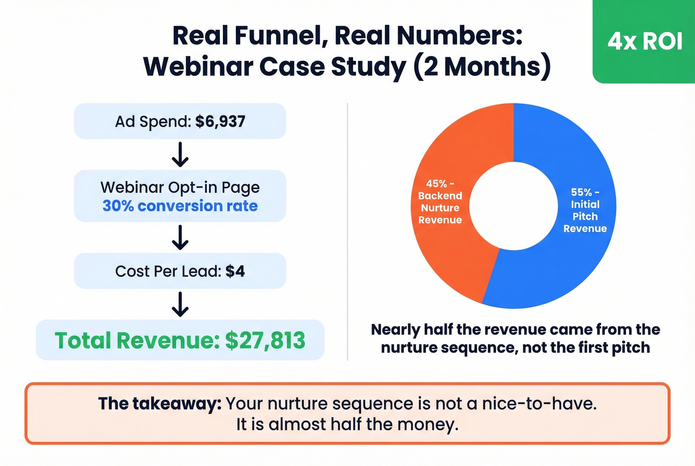 Webinar funnel case study results breakdown