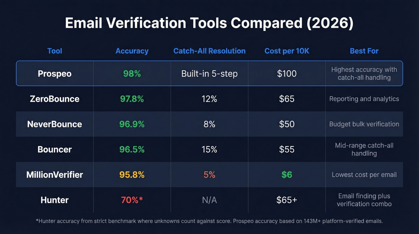 Email verification tool comparison with accuracy and pricing