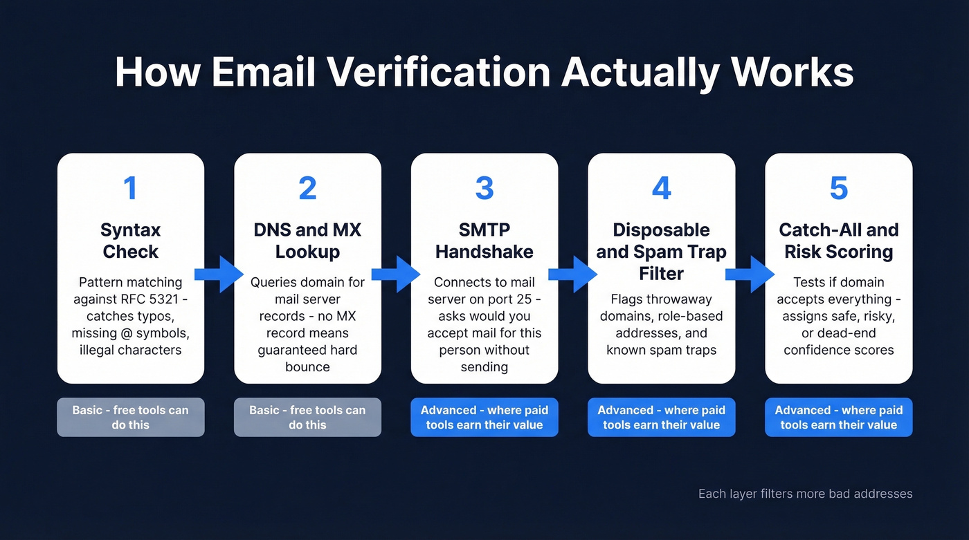 Five layers of email verification process flow