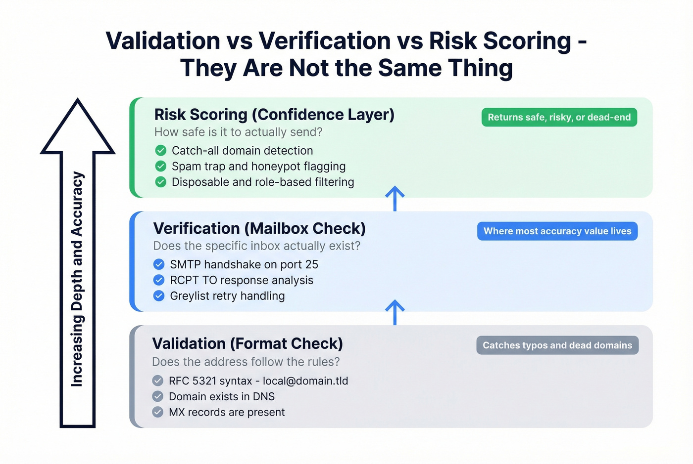 Validation vs verification vs risk scoring explained visually