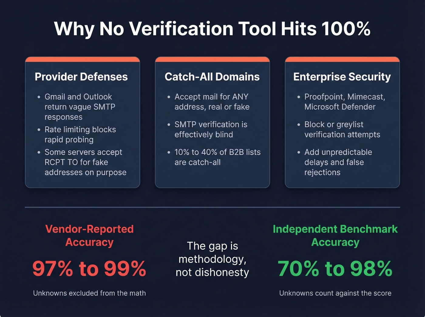 Why email verification tools cannot reach 100% accuracy