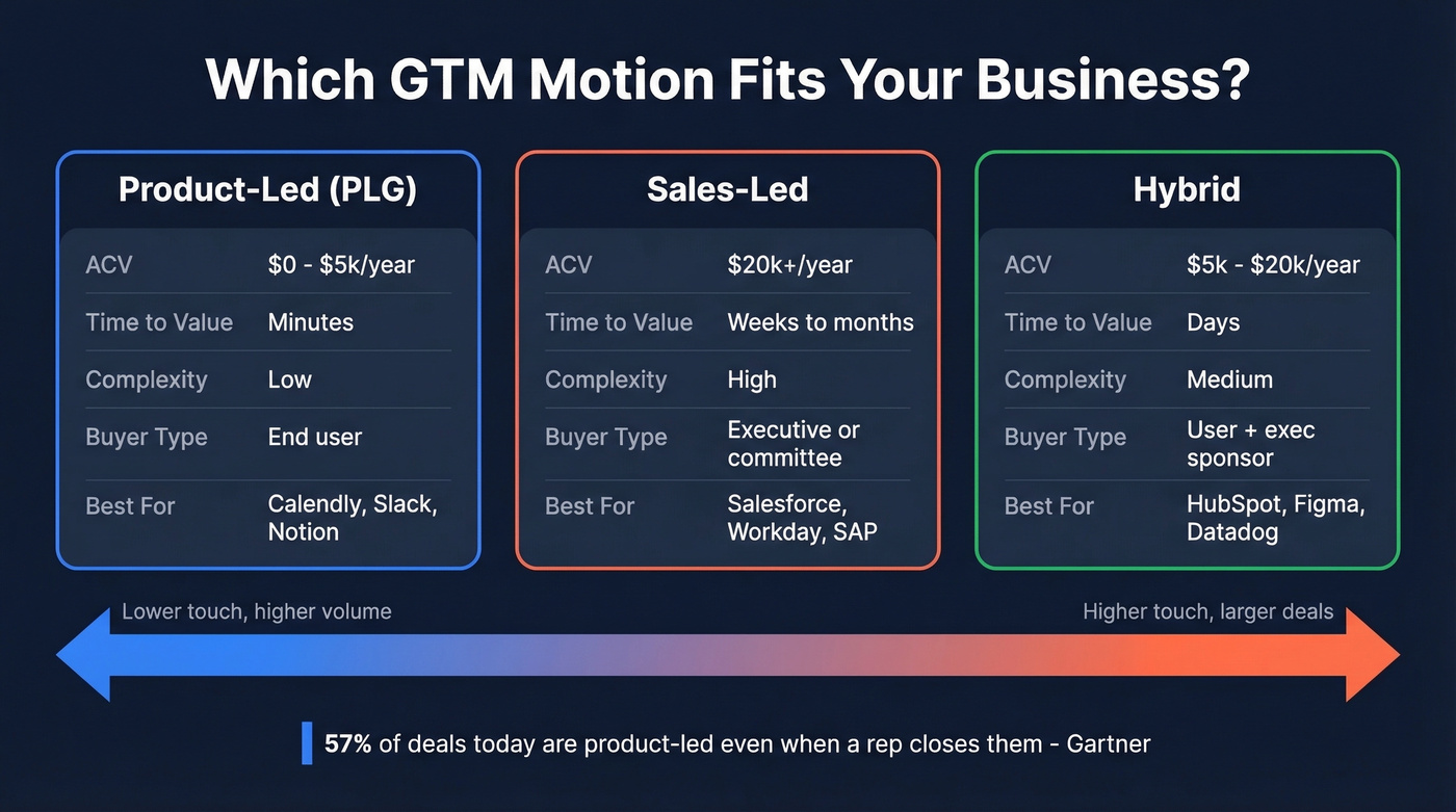 PLG vs Sales-Led vs Hybrid GTM motion decision framework