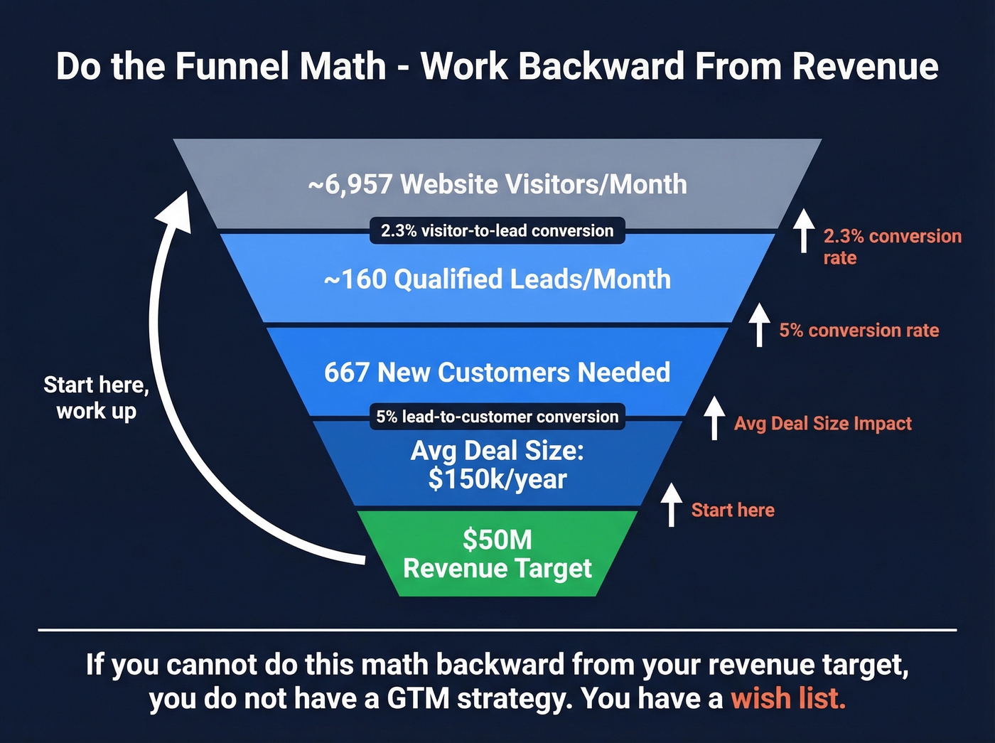 Reverse funnel math from revenue target to monthly visitors