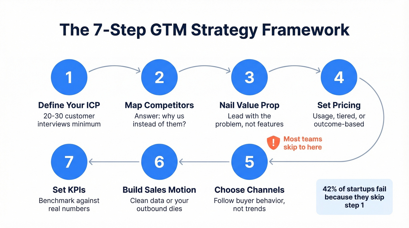 Seven-step GTM strategy framework visual workflow