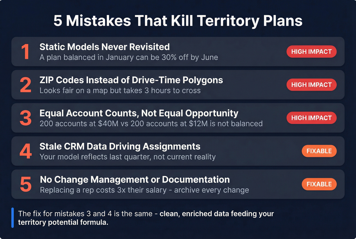 Five territory planning mistakes with severity indicators
