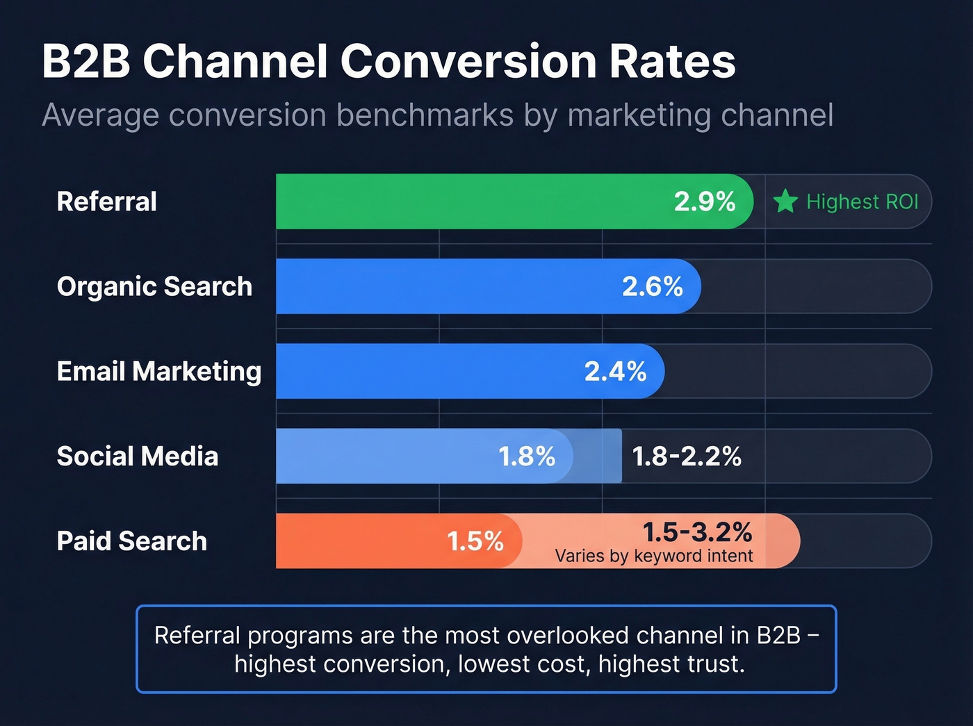 B2B marketing channel conversion rate comparison chart