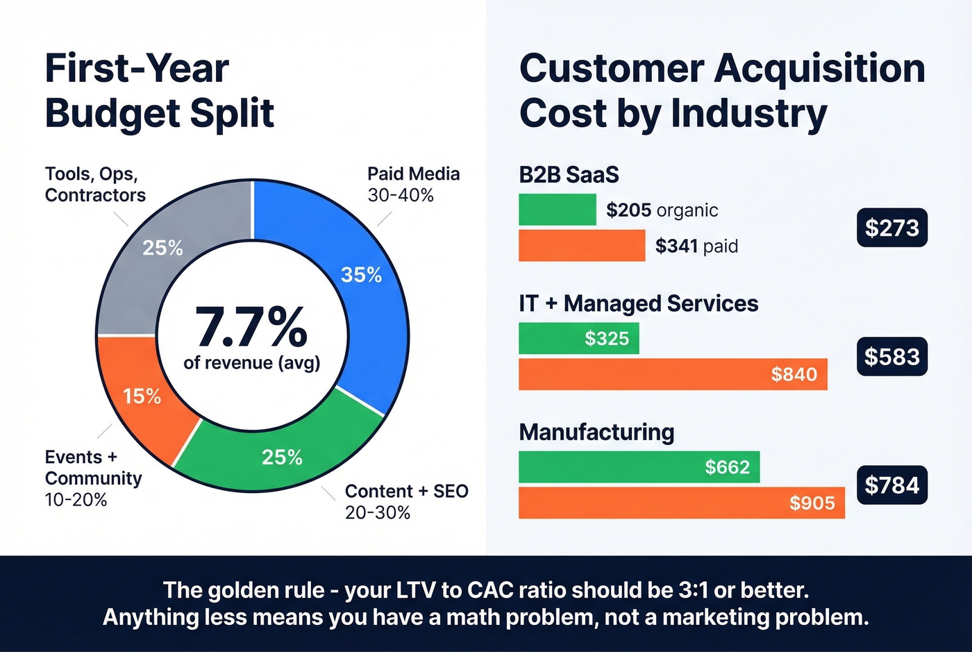B2B marketing budget allocation and CAC benchmarks