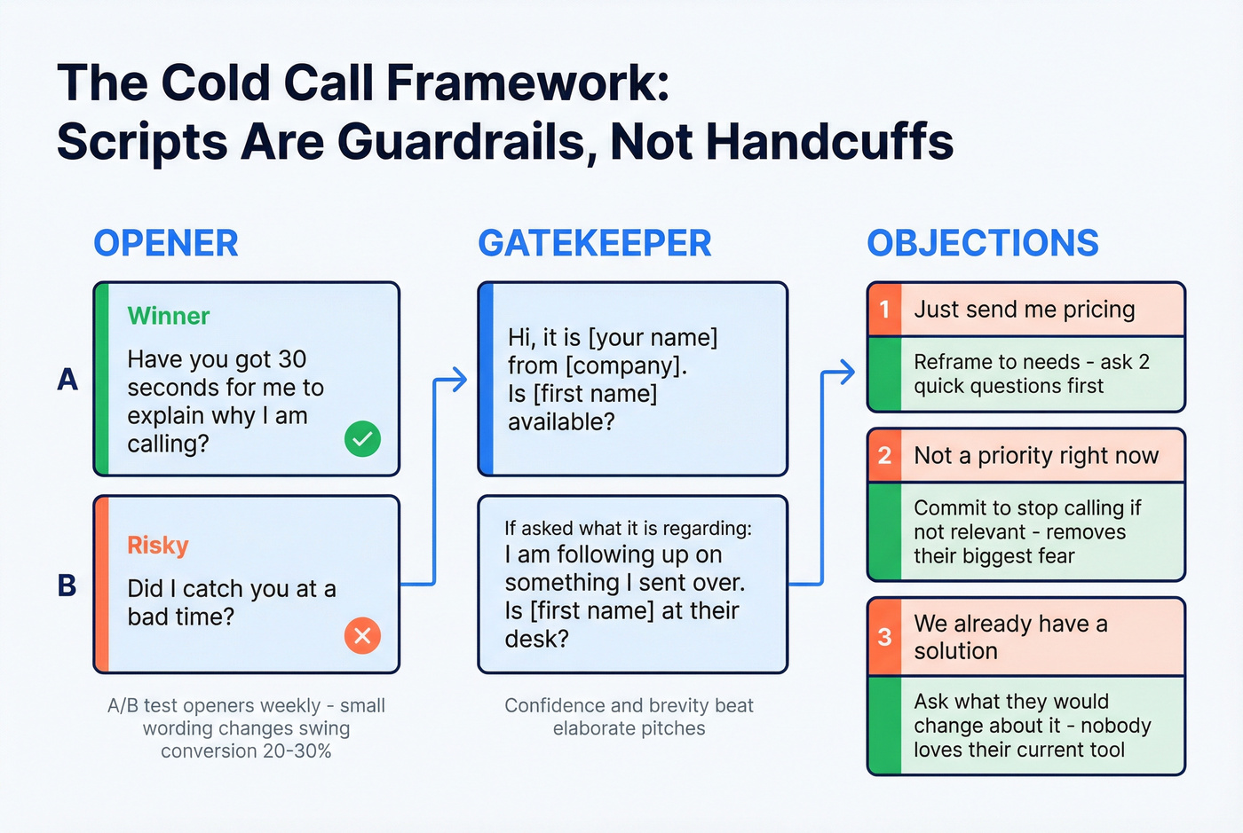 Cold call script framework with opener and objection handling