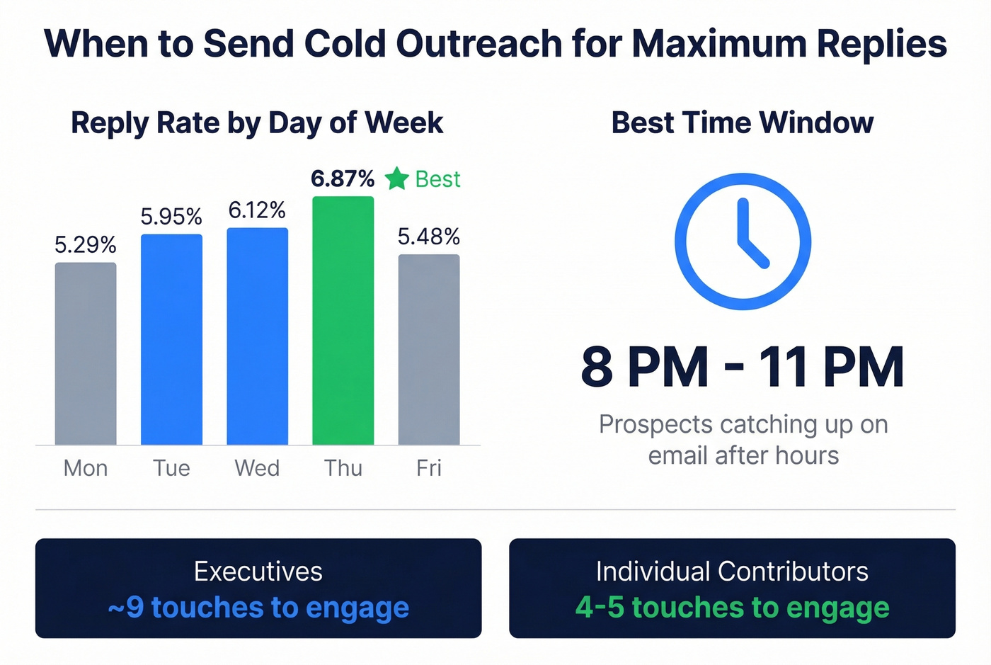 Best days and times for cold outreach reply rates