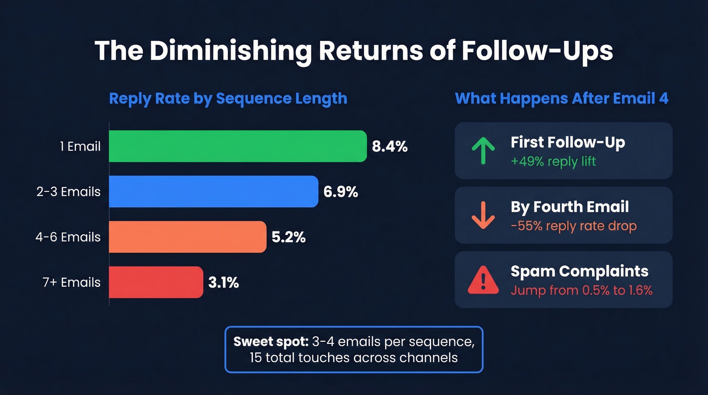 Reply rate by sequence length and follow-up diminishing returns