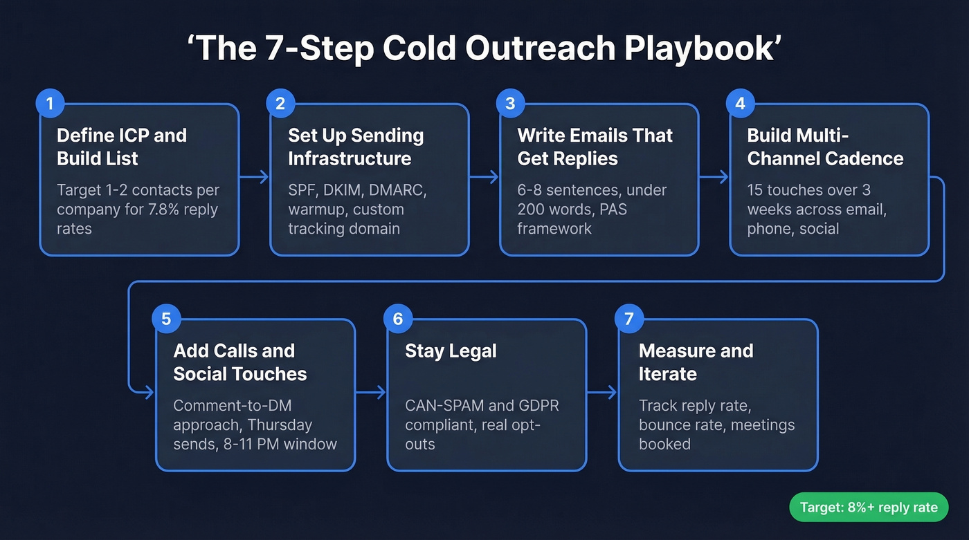 7-step cold outreach playbook visual workflow overview