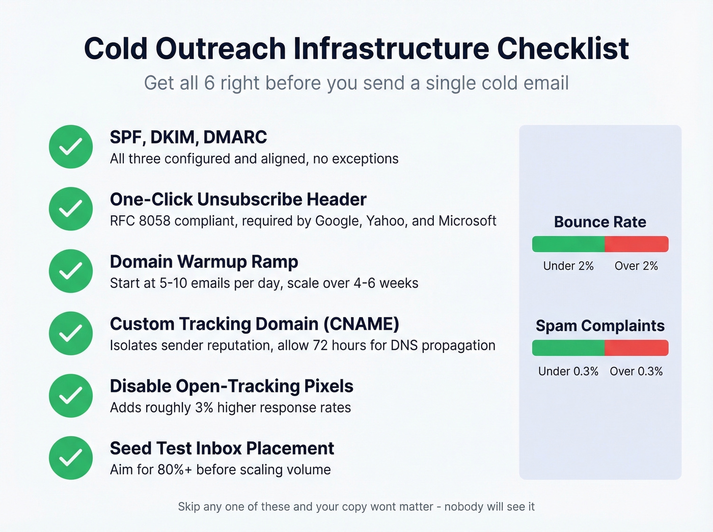 Email deliverability infrastructure checklist with thresholds