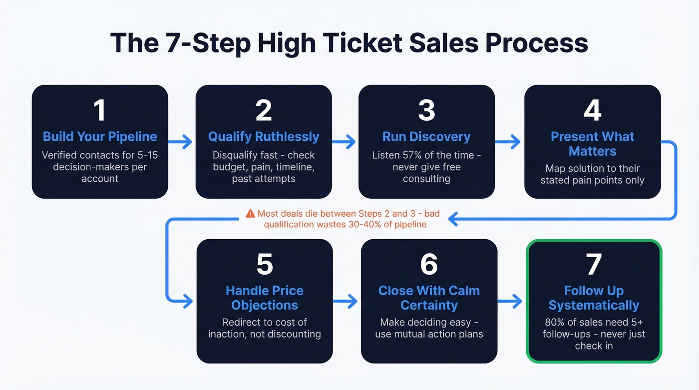 Seven step high ticket sales process flow