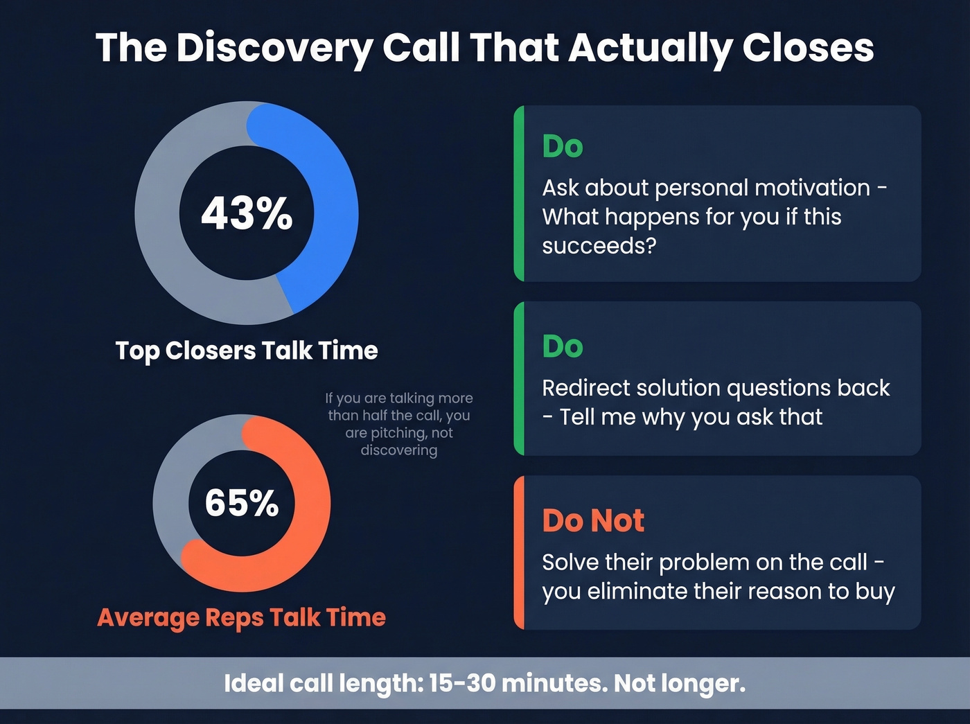 Discovery call talk ratio and time benchmarks