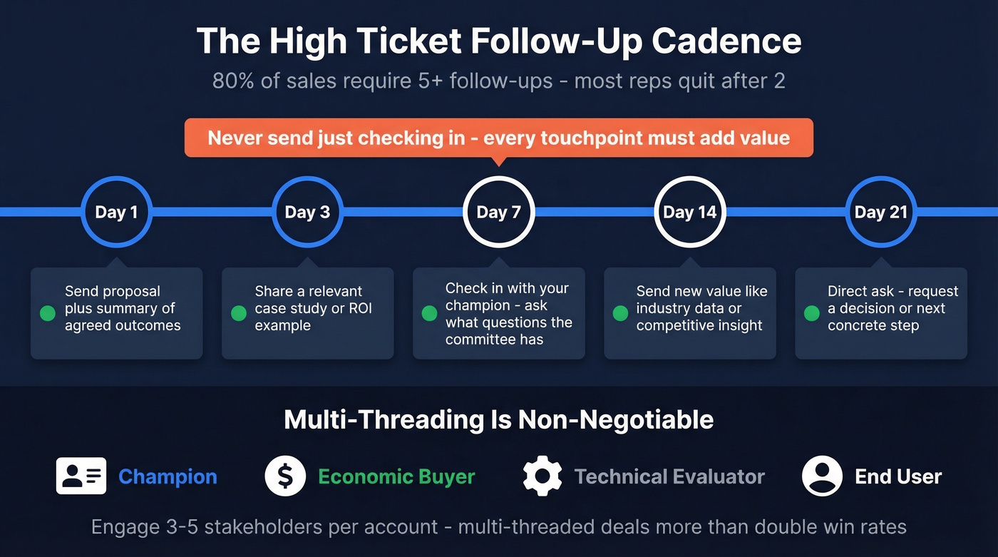 High ticket sales follow-up cadence timeline