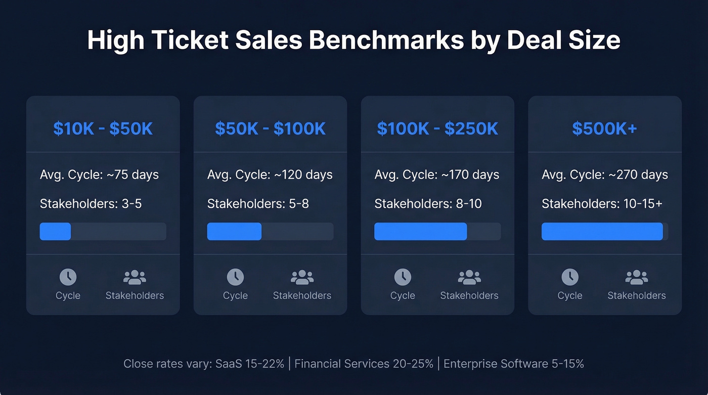 High ticket sales benchmarks by deal size