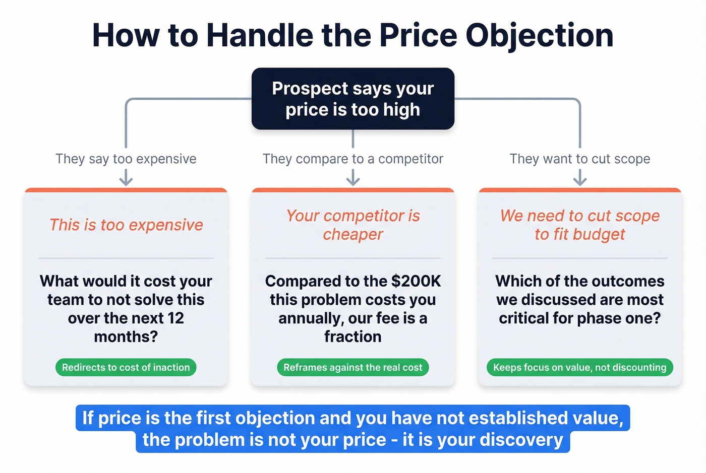 Price objection response framework for high ticket sales