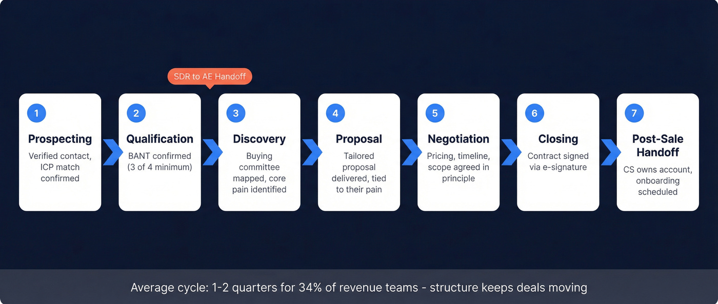 7-stage inside sales pipeline with exit criteria
