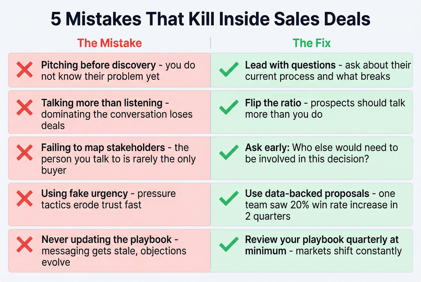 Five deal-killing mistakes with fixes for inside sales
