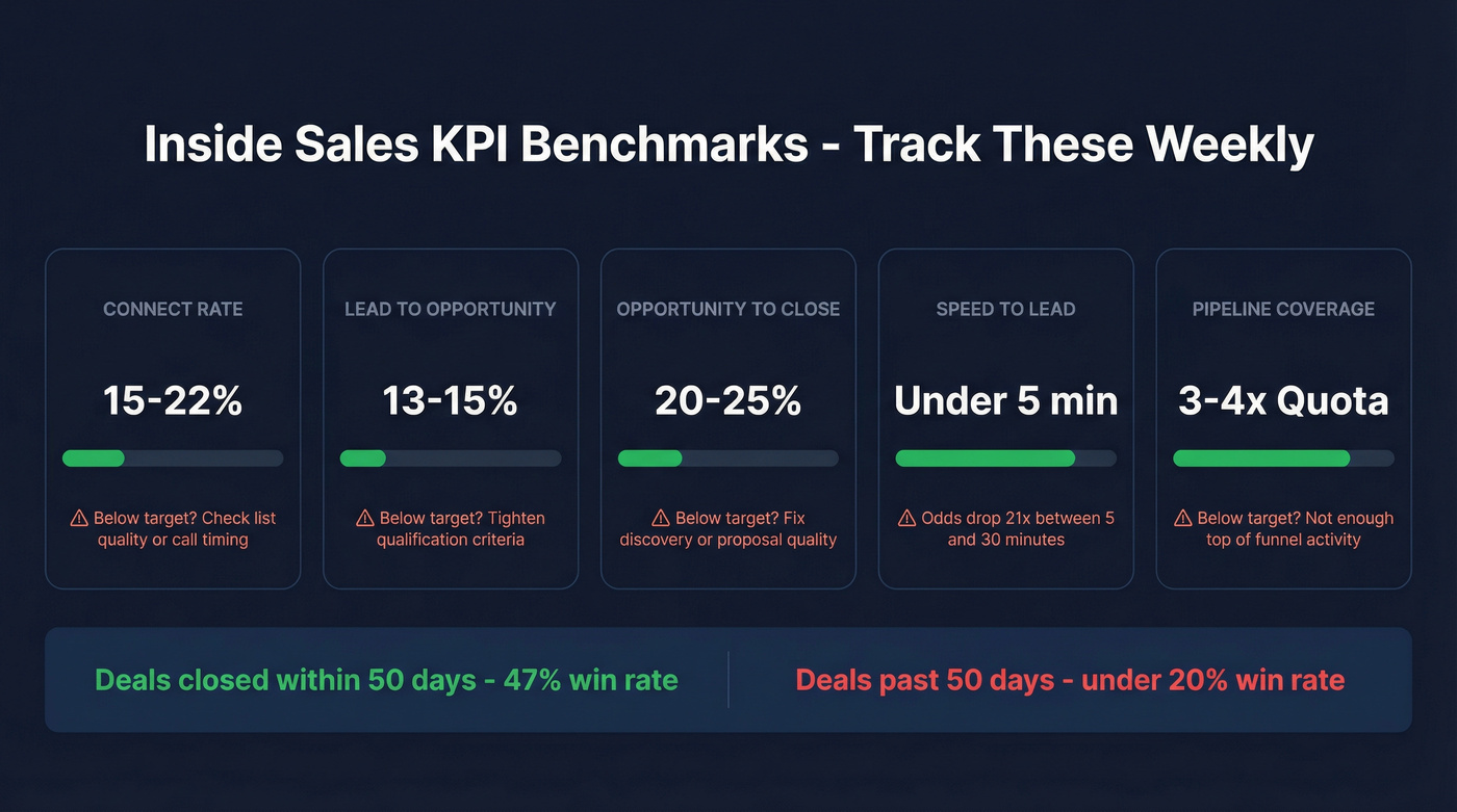 Inside sales KPI benchmarks with diagnostic indicators