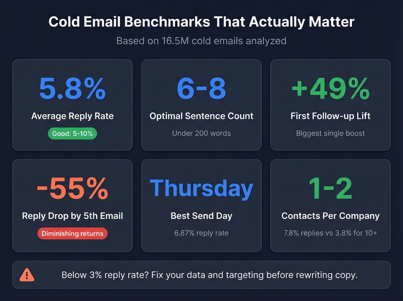 Cold email benchmark stats from 16.5M emails analyzed
