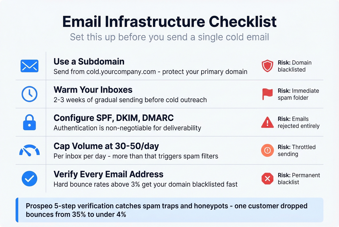 Email infrastructure setup checklist with risk indicators